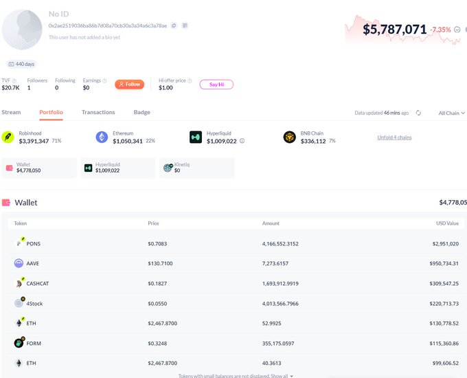 A crypto portfolio dashboard for user 'No ID' showing a total balance of $5,787,071 (down 7.35%), with holdings in BNB ($3,391,347), Ethereum ($1,050,341), Hyperfluid ($1,009,022), and BNB Chain ($336,112).