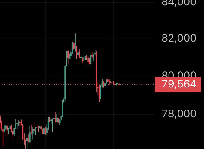 A financial candlestick chart on a black background showing price fluctuations, with the highlighted current price reading "79,564" near the "80,000" mark.