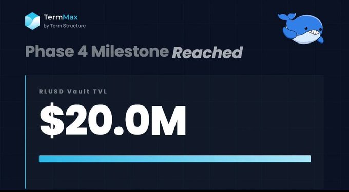 A dark-themed graphic announcing 'Phase 4 Milestone Reached' for 'TermMax by Term Structure', showing 'RLUSD Vault TVL $20.0M' with a whale logo.