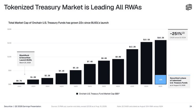 A bar chart titled 'Tokenized Treasury Market is Leading All RWAs' from a Securitize Q2 2026 Earnings Presentation, showing growth from $0.7B in 2024 to $16.2B in 2029.