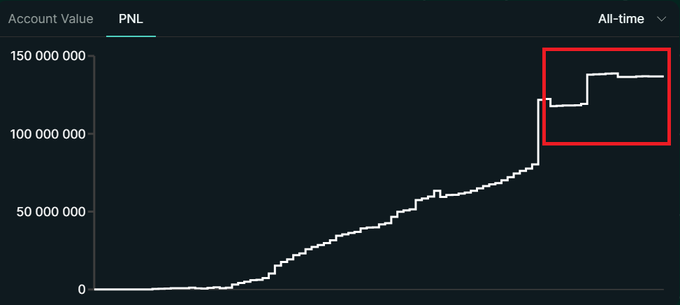 A line chart titled "PNL" on the All-time view, displaying account value growth from 0 to approximately 140,000,000, with a red box highlighting a plateau region near the top where the curve remains flat at around 120-140 million. The graph visually supports the post's observation that HLP PnL has stalled at this level for roughly 10 months, with no consistent returns beyond a single large spike.
