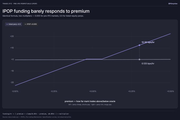 A line chart titled 'IPOP funding barely responds to premium' comparing listed perps and IPOP funding rates across different market premiums, showing a steep increase for listed perps.