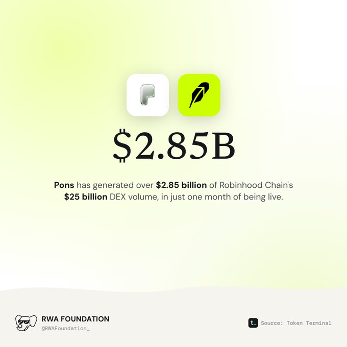 A graphic from RWA Foundation (@RWAFoundation_) reports that Pons has generated over $2.85 billion of Robinhood Chain's $25 billion DEX volume in just one month of being live, citing Token Terminal as the source.