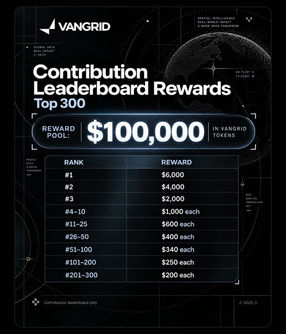 A dark-themed digital poster for Vangrid displays 'Contribution Leaderboard Rewards Top 300' with a $100,000 reward pool in Vangrid tokens, listing tiered payouts from $6,000 for #1 down to $200 for ranks #201-300.