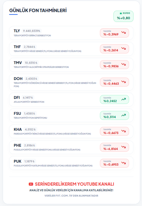 A Turkish-language infographic titled "GÜNLÜK FON TAHMİNLERİ" (Daily Fund Predictions) displays 9 fund tickers with their current values in Turkish Lira and predicted percentage changes, showing most funds trending downward (red) except for XU100 (+0.80%), DFI (+0.2452%), and FSU (+0.3114%) which show upward (green) predictions, matching the post's mention of funds "starting red again."