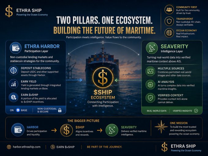 An infographic for 'ETHRA SHIP - Powering the Ocean Economy' titled 'TWO PILLARS. ONE ECOSYSTEM. BUILDING THE FUTURE OF MARITIME', featuring the $SHIP ecosystem connecting 'ETHRA HARBOR' (Participation Layer) and 'SEAVERITY' (Intelligence Layer) with features like deposit stablecoins, earn yield, and AI analysis.