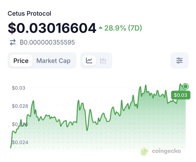 A CoinGecko price chart showing Cetus Protocol at $0.03016604, up 28.9% over 7 days, with a green price line trending upward.