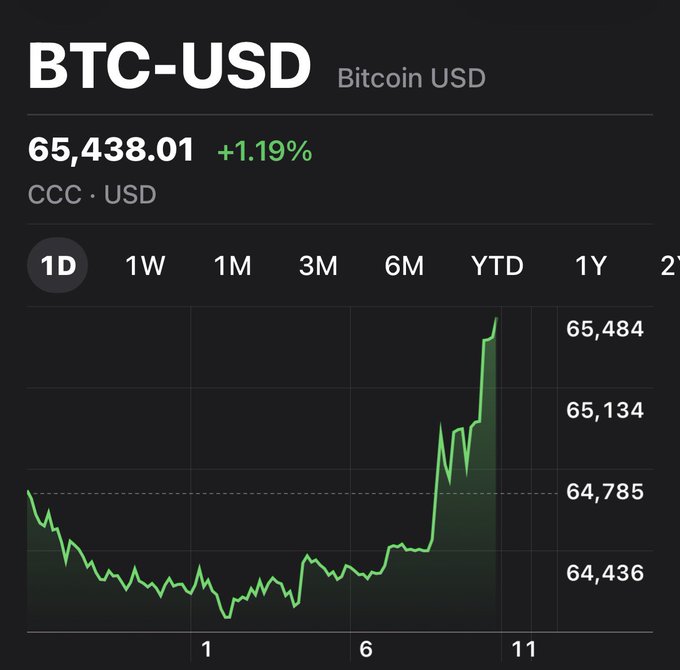 A BTC-USD chart shows Bitcoin trading at $65,438.01, up 1.19% on the day, with a sharp upward spike near the end of the 1D timeframe. Despite the visible rally in the chart, the caption "This is still not a pump…don't start" suggests caution against interpreting the sudden price surge as the start of a broader bull run.