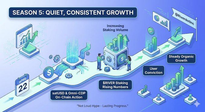 The image shows a diagram depicting an increase in stakeholder involvement as the company develops over time. It includes symbols for the $RIVER Chain Reaction app and a scale with values indicating stakeholder satisfaction, showing a rise from February 22 to April 5. The text in the image emphasizes that this growth is consistent and not reliant on loud hype but rather steady organic progress.