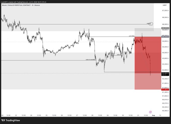 A Bitcoin perpetual contract 15-minute chart on Binance shows BTC's sharp decline from ~$66,000 down to the $62,583 low, with a highlighted red short position area and "TP1" take-profit label marking a successful +4R short trade entry near the $66,000 resistance zone.