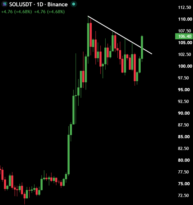 A daily SOL/USDT Binance chart shows Solana's price climbing sharply from around $75 to nearly $112, where a white descending trendline (marking the prior downtrend) has just been broken upward, with the latest green candle closing at $106.40 (+4.76%, +4.68%), visually confirming the post's claim that "$SOL downtrend is now over — SEND IT HIGHER."