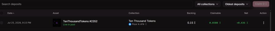A dashboard shows a staked deposit of TenThousandTokens #2352 in the Ten Thousand Tokens collection with 0.15 ETH backing and 0.0388 ETH claimable, currently live in pool. The interface corroborates the post's claim of staking 0.15 ETH, displaying the active position and accrued rewards awaiting claim.