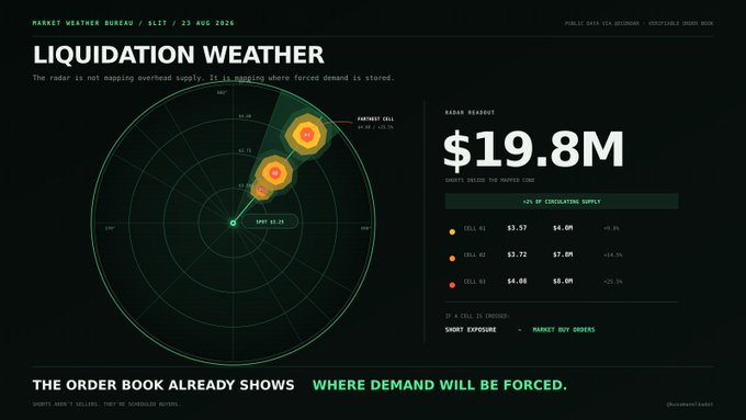 A financial dashboard titled 'LIQUIDATION WEATHER' from Market Weather Bureau, showing a radar with 'PATHWAY CELL' and a readout of '$19.8M' with text stating 'THE ORDER BOOK ALREADY SHOWS WHERE DEMAND WILL BE FORCED.'