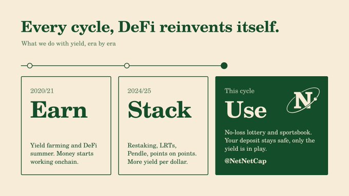 An infographic titled "Every cycle of DeFi reinvents itself" showing three eras: 2020/21 "Earn" (Yield farming), 2024/25 "Stack" (Restaking, LRTs), and the current cycle "Use" (No-loss lottery and sportsbook) by @NetNetCap.