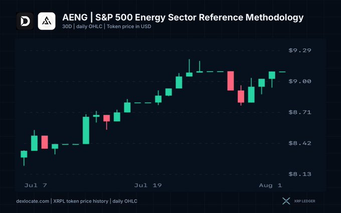 A candlestick price chart from deXolocate for the token AENG (S&P 500 Energy Sector Reference Methodology), showing price fluctuations between approximately $8.13 and $9.29 from July to August.