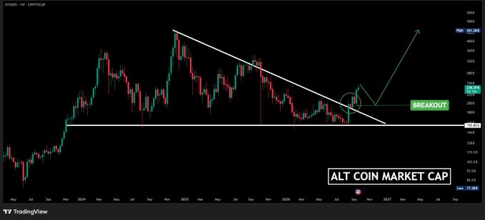 A weekly candlestick chart of the "Woody20260529" index displays the OTHERS altcoin market cap (currently 298.91B) breaking above a long-term descending trendline, with annotations highlighting a "PFC, animacy | identity confusion structure" and a projected "identity confusion structure" toward 0.10. The chart visually supports the post's claim of a significant altcoin breakout following nearly two years of suppressed price action.