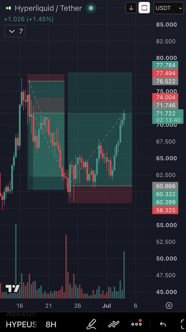 An 8-hour HYPE/USDT candlestick chart from AVAXUS displays a current price of 70.000, up 1.45%, with green and red resistance/support zones highlighted.