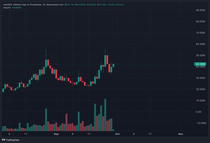 A TradingView daily chart for $NEET/USDT on PumpSwap shows the price currently at $42.28M (+6.33%), having rallied from earlier lows and now sitting near recent highs around the $40-50M range with elevated trading volume. The chart visually confirms the post's claim of a bounce and renewed upward momentum, illustrating how the token is back in price discovery with significant green candles and volume spikes supporting the recent recovery.