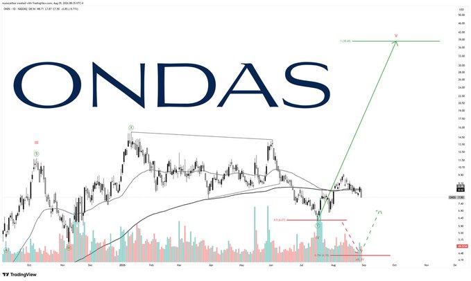 A TradingView chart of ONDS (Ondas Holdings) displaying a daily candlestick view with moving averages, where the post highlights a potential backtest to the $6 support level and a price target of $38, visualized by an upward green projection line on the chart.
