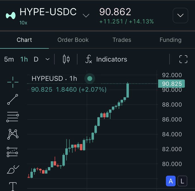 A cryptocurrency trading chart displays the HYPE-USDC trading pair at 90.862, showing a 1-hour price increase of 14.13% with candlestick data and a price level marker at 90.825.