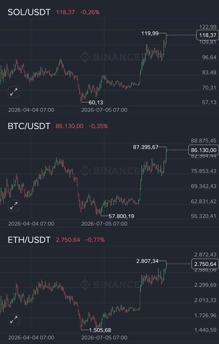 Three cryptocurrency charts from Binance showing prices for SOL/USDT ($118.37), BTC/USDT ($86,130.00), and ETH/USDT ($2,750.64) over a period from 2026-04-04 to 2026-07-05.