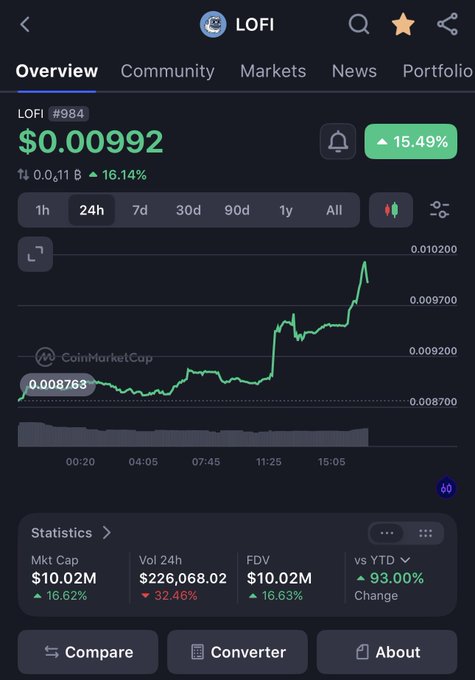 A CoinMarketCap overview page for the LOFI token (#984), priced at $0.00992 with a 15.49% increase, showing a 24-hour chart trending upward and a market cap of $10.02M.