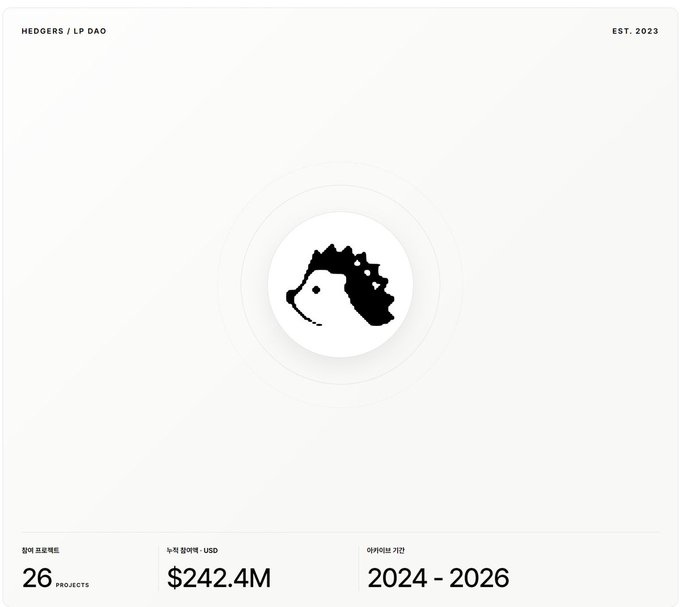 A clean, minimalist graphic for Hedgers / LP DAO featuring a stylized hedgehog logo, highlighting their LP portfolio: 26 projects funded with $242.4M in cumulative performance across 2024-2026, visually summarizing the group's four-year milestone and investment achievements mentioned in the accompanying post.