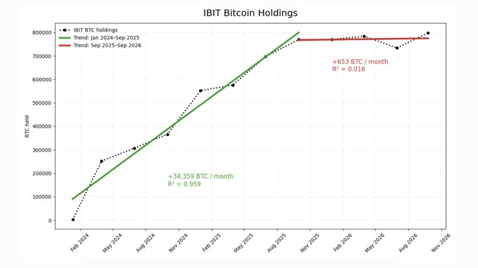 This chart titled "IBIT Bitcoin Holdings" shows iShares Bitcoin Trust (IBIT) BTC accumulation sharply divided into two phases: a strong green trendline from January 2024 to September 2025 adding approximately +34,359 BTC per month (R² = 0.959), followed by a flat red trendline from September 2025 to September 2026 adding just +653 BTC per month (R² = 0.016), visually reinforcing the post's claim that IBIT's aggressive buying has stalled over the past year despite a recent uptick.