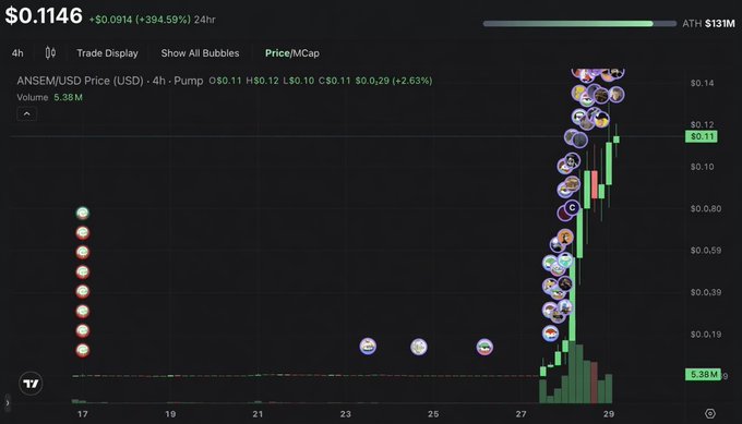A trading chart showing ANSEM/USD Price at $0.1146, up 394.59% in 24 hours, with an ATH of $0.131M and trading volume of 5.38M.