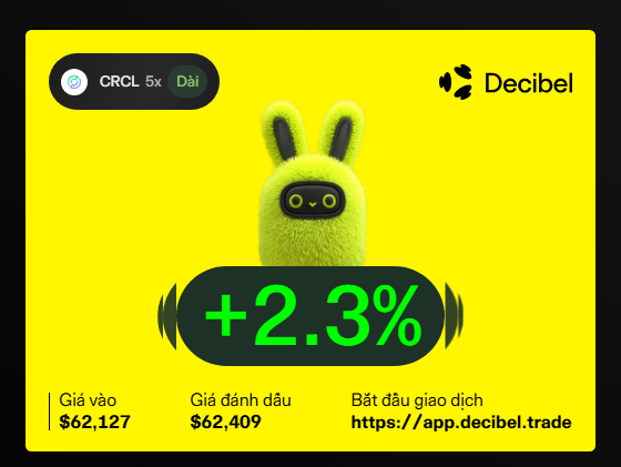 A promotional graphic for Decibel displays a furry green rabbit character with "+2.3%" highlighted in a black banner, indicating a 2.3% price increase following Circle's (CRCL) financial report reaction. The image confirms the post's bullish thesis, showing entry at $62,127 and auction price at $62,409, with a link to begin trading at https://app.decibel.trade.