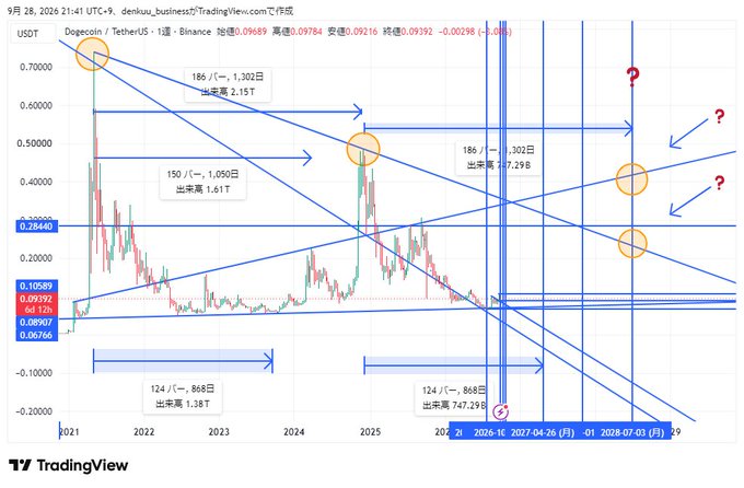 A TradingView weekly chart of Dogecoin/TetherUS (DOGEUSDT) on Binance showing price levels, trendlines, Fibonacci measurements (186 days/2.15T, 150 days/1.61T, 124-868 days), and projected targets around 0.50 and 0.60-0.70 USDT.