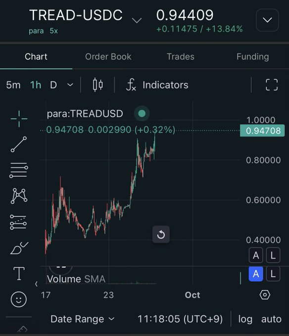 A TradingView chart showing TREAD-USDC on Para (5x leverage) trading at 0.94409 (+13.84%), with a 1-hour candlestick pattern displaying an upward impulse followed by a pullback near the 0.94708 resistance level—visually supporting the post's thesis that the token is losing upward momentum after a wave 3 spike on declining volume, making it an attractive short setup from the ~94¢ region.