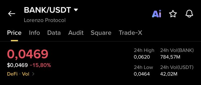 The image shows a Binance price page for the BANK/USDT trading pair on Lorenzo Protocol, currently priced at $0.0469, down 15.80% in the last 24 hours, with a 24-hour high of $0.0620 and trading volume of 784.57M BANK. This supports the post's claim of bearish continuation, as the -15.80% decline suggests the relief rally has given way to renewed selling pressure.