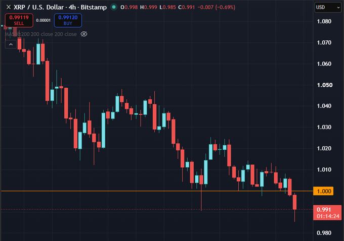 A 4-hour candlestick chart of XRP/U.S. Dollar on Bitstamp showing a downtrend from around $1.08 to below $1.00, currently at $0.998 (-0.69%).