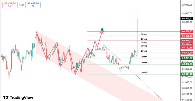 A TradingView candlestick chart of Bitcoin (BTC) shows the price breaking sharply upward through multiple resistance levels labeled "Direnç" (Turkish for "resistance"), aligning with the caption's mention of smashing through price targets. The chart displays key levels at 63,372.85, 64,024.10, 64,404.30, 65,150.55, 65,419.11, 65,563.27, 66,456.50, and 66,957.99, with the recent price reaching 68,423.51 against the AL (Alım/Satım) indicator at 47.85.
