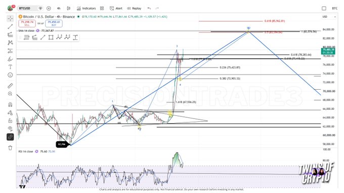 A Bitcoin/USD (BTCUSD) 4-hour Binance chart overlaid with Elliott Wave technical analysis, showing Wave A labeled across a five-wave pattern with Fibonacci retracement levels (.382, .618) marking subwave 4 at approximately 72,500 and a projected 5th wave target near 83,500-87,000, alongside an RSI indicator below. The chart visually corroborates the analyst's commentary that the price "perfectly reached its .382 retrace for subwave 4 at 72.5k" and is now tracking the 5th wave upward toward the projected resistance zone.