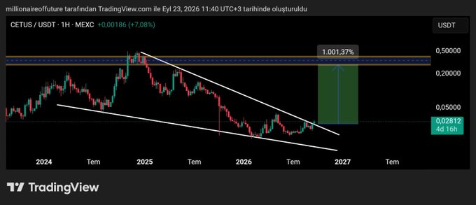 A TradingView 1-hour chart of CETUS/USDT on MEXC shows a descending channel pattern that, according to the post, suggests a potential 700% rally toward $1.00 (a 1,001.37% target), with the post highlighting a $0.029 entry cost for the token.