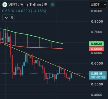 This crypto trading chart shows the VIRTUAL/TetherUS pair at 0.5516, up 4.15%. The image depicts a cryptocurrency price chart, likely illustrating the performance of the "VIRTUAL" token on Robinhood Chain.