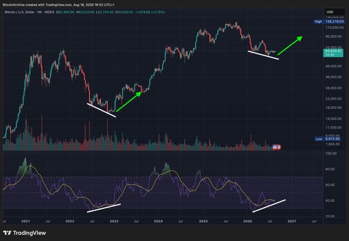 A TradingView weekly chart of Bitcoin/U.S. Dollar (BTC-USD, INDEX) shows the price at $66,023.80, up 3.15%, with green arrows highlighting bullish reversals from late-2022 and mid-2026 lows that closely mirror each other in structure. The chart visually supports the post's claim that Bitcoin's current setup resembles the 2022 bear market bottom, suggesting a potential major breakout ahead.