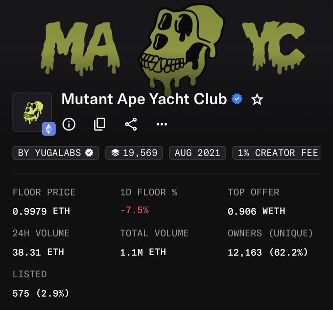Screenshot of the Mutant Ape Yacht Club NFT collection by Yuga Labs, showing a floor price of 0.9979 ETH, down 7.5% in 24 hours, with 12,163 unique owners.