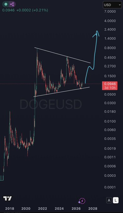 A DOGEUSD price chart spanning from 2018 to 2028, featuring a wedge pattern with converging white trendlines and a projected blue bullish breakout arrow targeting approximately $1.4000, supporting the post's claim that DOGE reaching a dollar would no longer be a meme during a potential golden bull run.