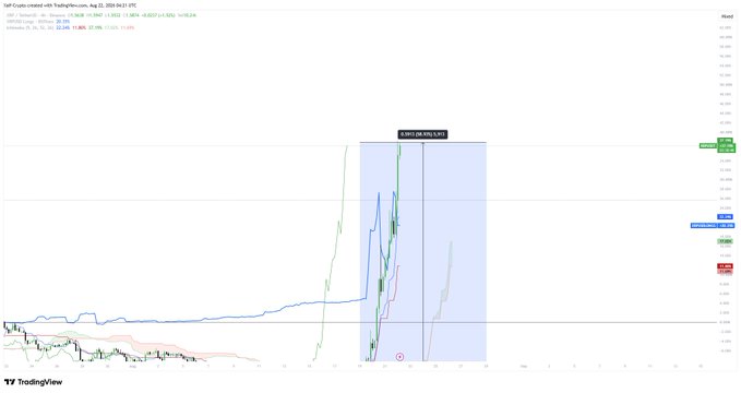 A TradingView chart of XRP/USD on TradingView from August 22, 2026, showing a breakout from a consolidation zone marked at "0.002174 (30,142.5, 0.00%)" with green candles surging upward, illustrating the ~59% post-breakout move referenced in the caption.