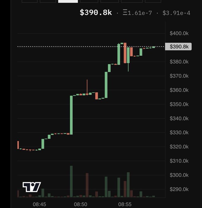 A trading chart showing a price of $390.8k with a recent upward movement from around $320k, displayed in 15-minute candles between 08:45 and 08:55.