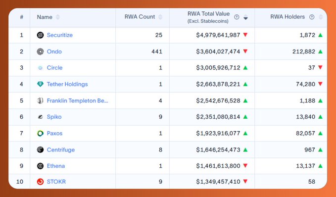 A ranking table of the top 10 tokenization platforms by RWA (Real World Asset) Total Value, led by Securitize ($4.98B) and Ondo ($3.60B), with notable entries including Circle ($3.01B), Tether Holdings ($2.66B), and Franklin Templeton ($2.54B). The image visually complements the post by providing a detailed breakdown including RWA count and holder numbers for each platform.