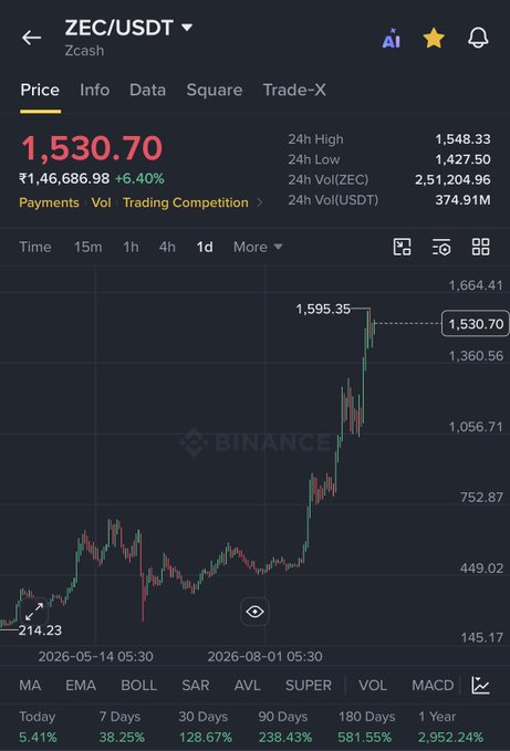 A Binance trading chart showing ZEC/USDT (Zcash) priced at ₹1,46,686.98 (+6.40%), displaying a sharp recent price spike with 238.43% gain over 90 days.