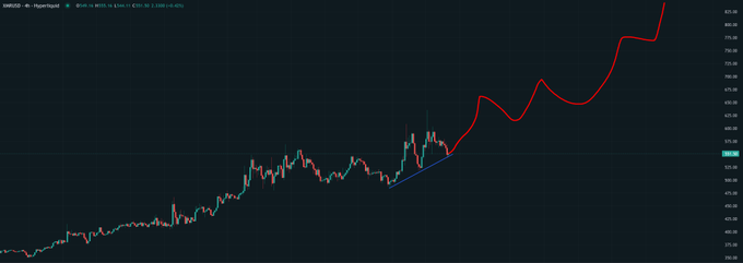 A candlestick chart of XRPUSD on Hyperliquid showing an upward price trend with a hand-drawn red line highlighting the recent bullish breakout.