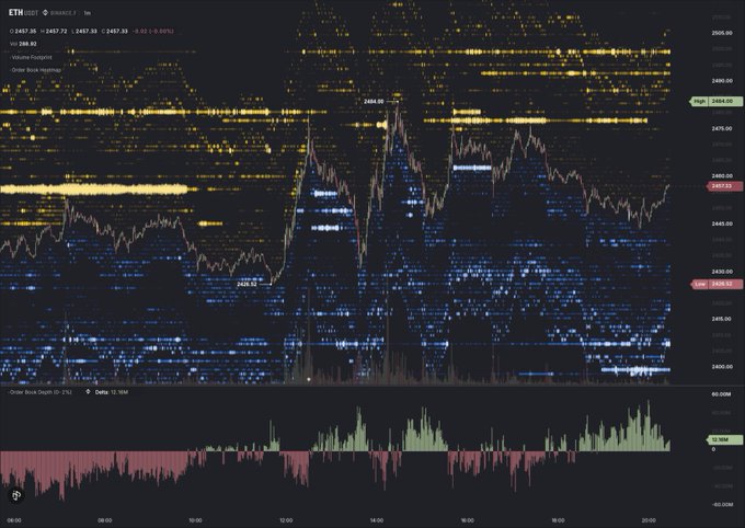 A TradingView chart of ETHUSDT on Binance shows a 1-minute candlestick price chart (around $2,467) overlaid with a colorful order book heatmap and a depth-of-market (DOM) histogram at the bottom, illustrating real-time bid/ask liquidity from OpenMarket.
