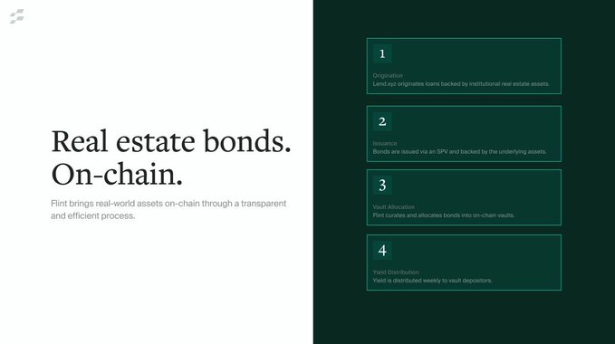 Flint platform webpage with the headline 'Real estate bonds. On-chain.' explaining a 4-step process including Origination, Issuance, Vault Allocation, and Yield Distribution for tokenized real-world assets.