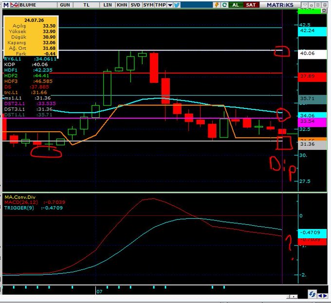 A financial trading chart for 'BLUME' displaying candlestick price action, moving averages (DST1.L1, DST2.L1, DST3.L1, KOP, HDF1-3), and an MACD indicator below, with red hand-drawn annotations marking key levels and a 'Dip' area near the 32.5 price level.