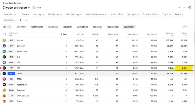 A screenshot of a Crypto Coins Screener ranking cryptocurrencies by sentiment metrics, highlighting XRP at rank 6 with notably low social engagement (6.56K X posts and 9.86K social volume) compared to Solana's much higher figures of 40.99K and 46.27K respectively, visually supporting the post's observation about XRP's quiet community activity.